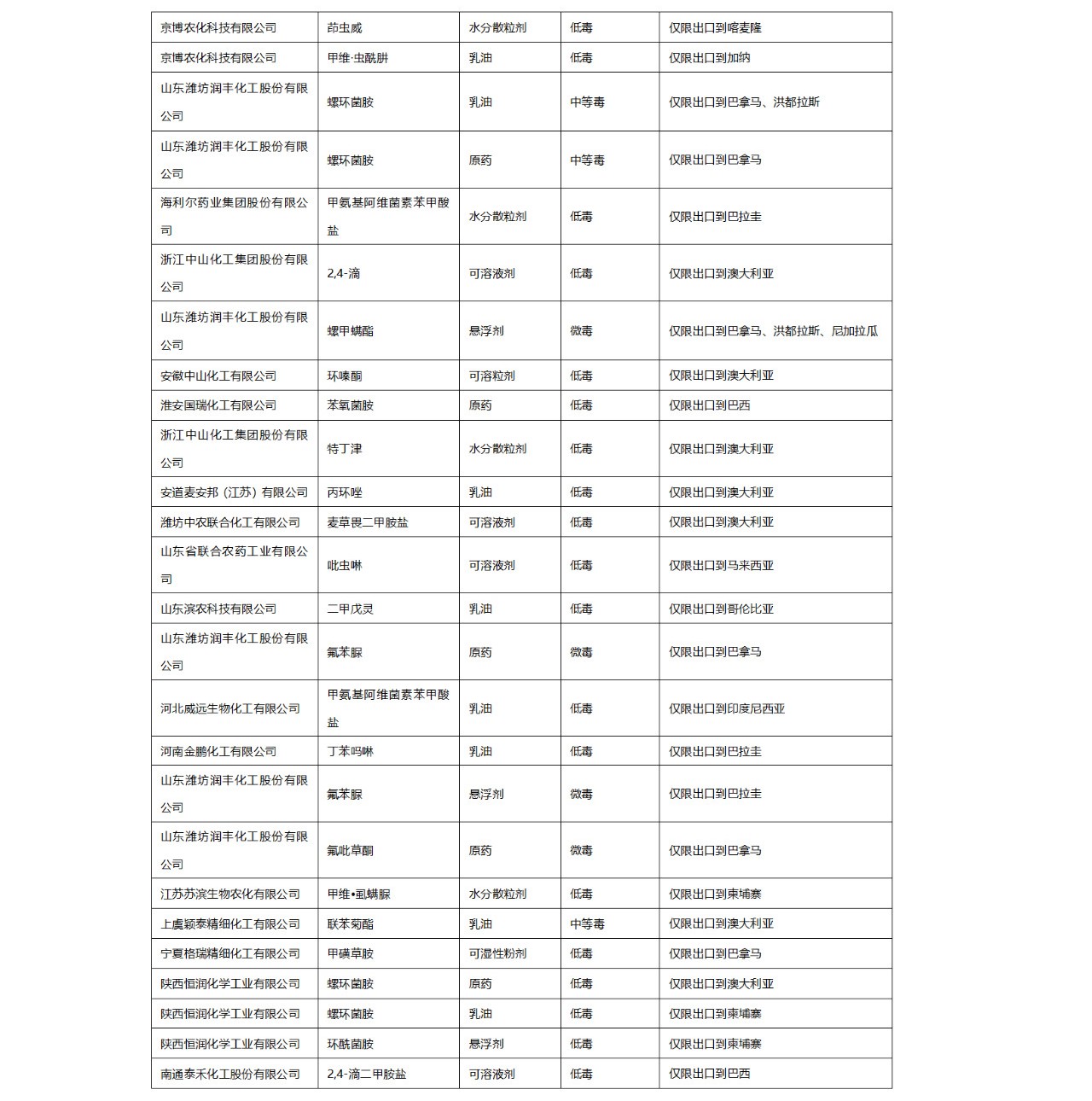 2022年第3批拟批准登记农药产品公示(图2)