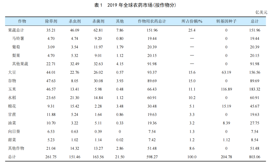 全球谷物用农药市场简介(图1)