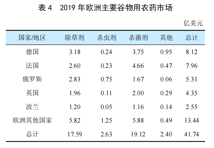 全球谷物用农药市场简介(图3)