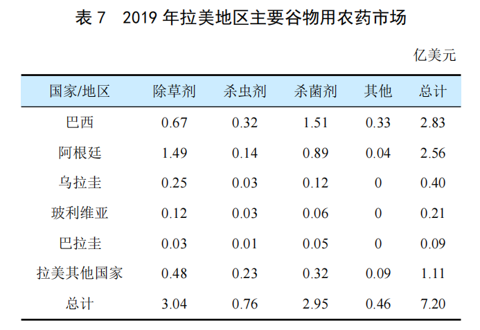 全球谷物用农药市场简介(图6)