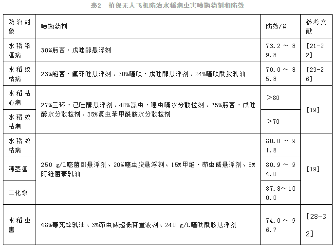 植保无人飞机施药防治农作物病虫害研究进展（上）(图3)