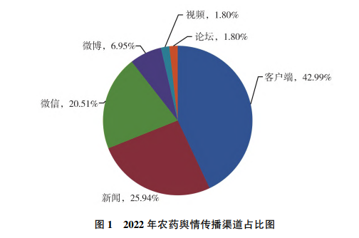 2022年农药行业舆情分析及2023年展望(图1)