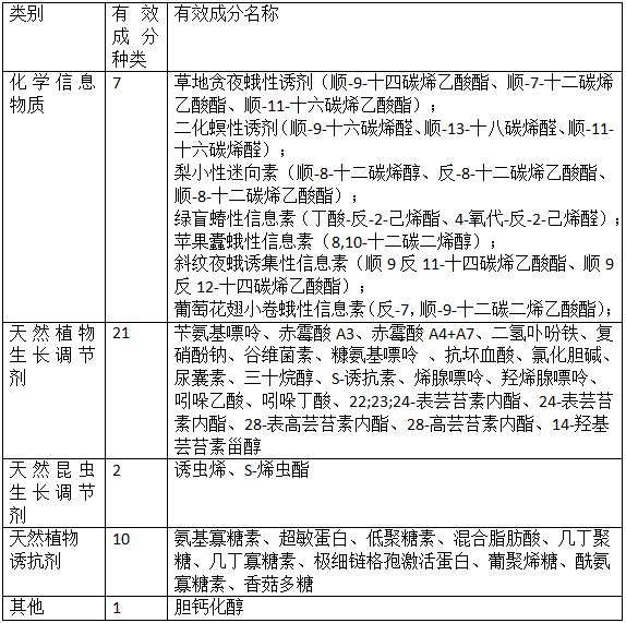 我国生物化学农药登记及管理(图1)